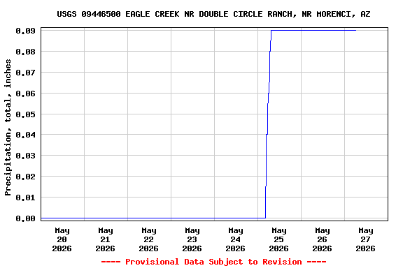 Graph of  Precipitation, total, inches