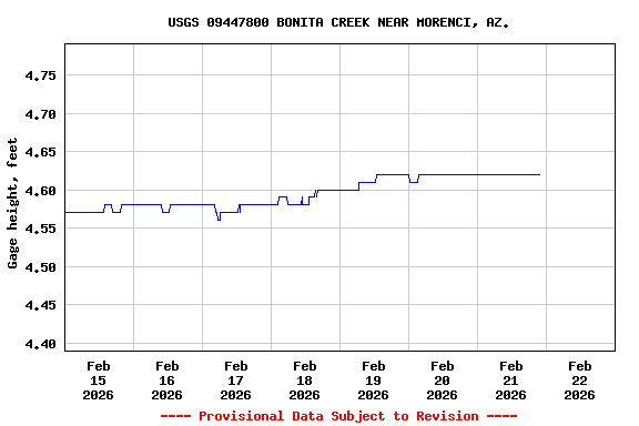 Graph of  Gage height, feet