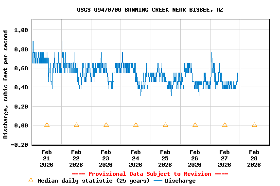 Graph of  Discharge, cubic feet per second