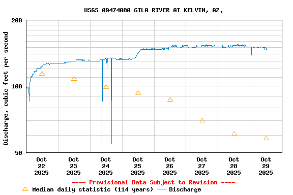 Graph of  Discharge, cubic feet per second