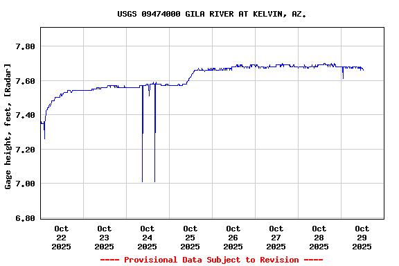 Graph of  Gage height, feet, [Radar]