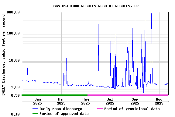 Graph of DAILY Discharge, cubic feet per second