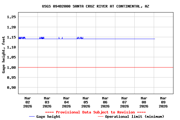 Graph of  Gage height, feet