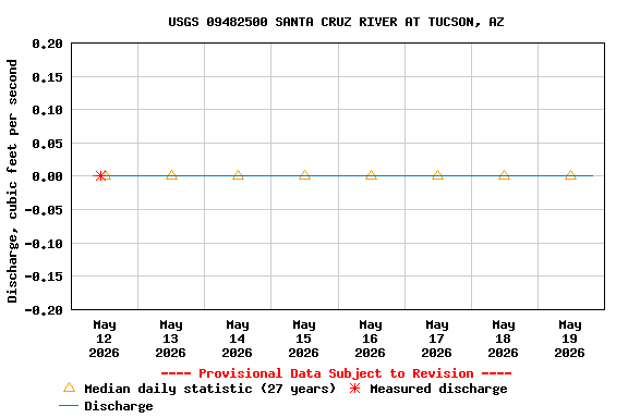 Graph of  Discharge, cubic feet per second