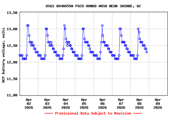 Graph of  DCP battery voltage, volts
