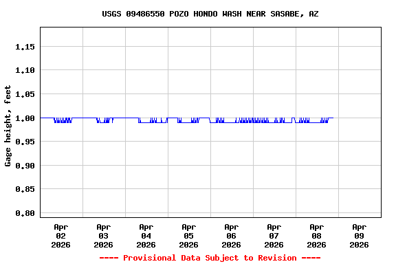 Graph of  Gage height, feet