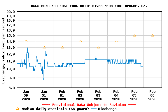 Graph of  Discharge, cubic feet per second