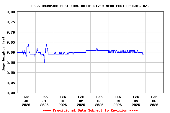 Graph of  Gage height, feet