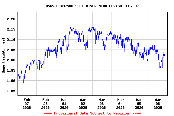 Graph of  Gage height, feet