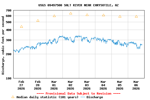 Graph of  Discharge, cubic feet per second