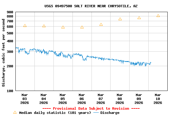 Graph of  Discharge, cubic feet per second
