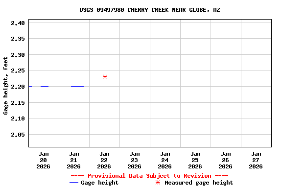 Graph of  Gage height, feet