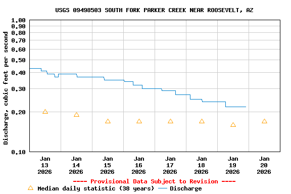 Graph of  Discharge, cubic feet per second