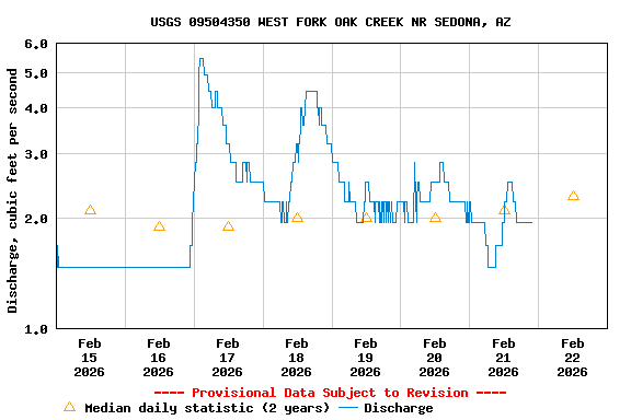 Graph of  Discharge, cubic feet per second