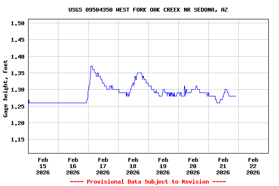 Graph of  Gage height, feet