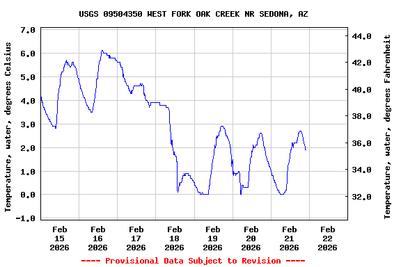 Graph of  Temperature, water, degrees Celsius