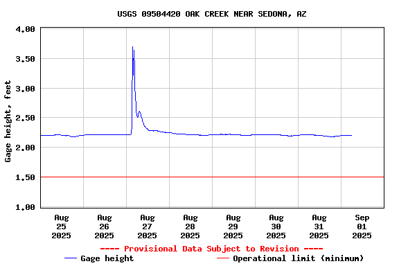 Graph of  Gage height, feet