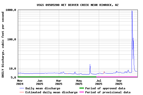 Graph of DAILY Discharge, cubic feet per second