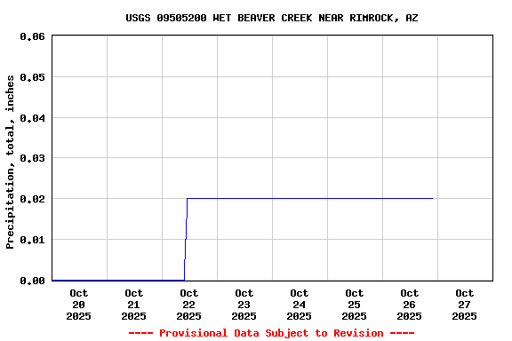 Graph of  Precipitation, total, inches