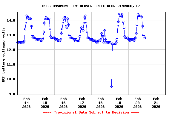 Graph of  DCP battery voltage, volts