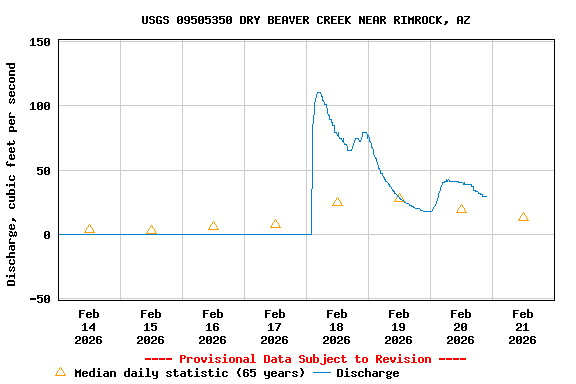 Graph of  Discharge, cubic feet per second