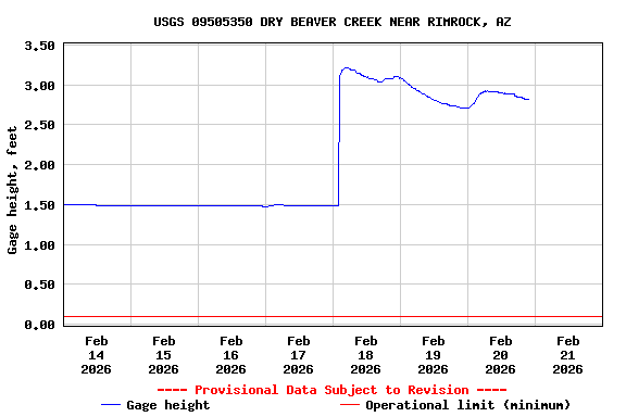 Graph of  Gage height, feet
