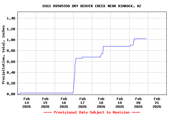 Graph of  Precipitation, total, inches