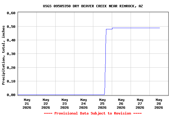 Graph of  Precipitation, total, inches