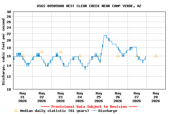 Graph of  Discharge, cubic feet per second
