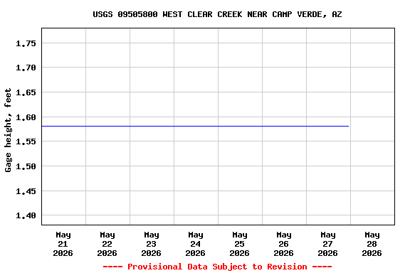 Graph of  Gage height, feet