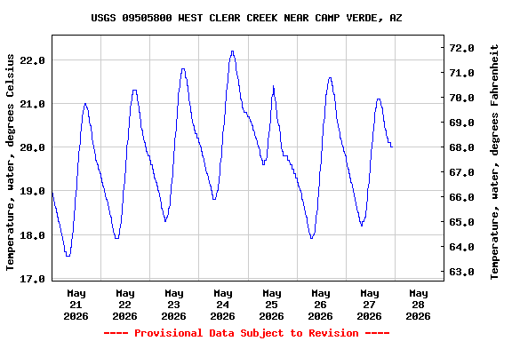 Graph of  Temperature, water, degrees Celsius