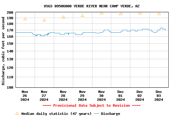 Graph of  Discharge, cubic feet per second