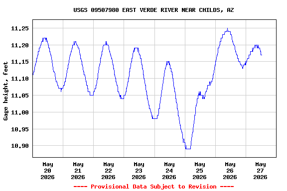 Graph of  Gage height, feet