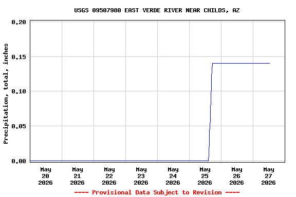 Graph of  Precipitation, total, inches