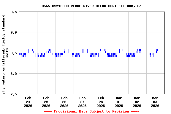 Graph of  pH, water, unfiltered, field, standard units