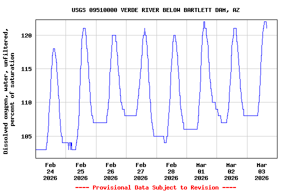 Graph of  Dissolved oxygen, water, unfiltered, percent of saturation