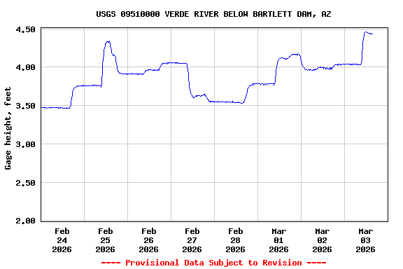 Graph of  Gage height, feet