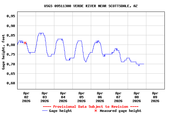 Graph of  Gage height, feet