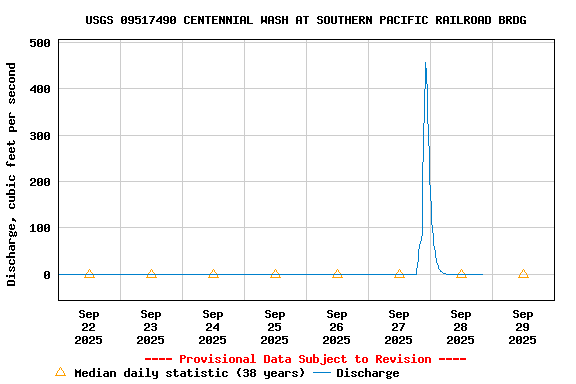 Graph of  Discharge, cubic feet per second
