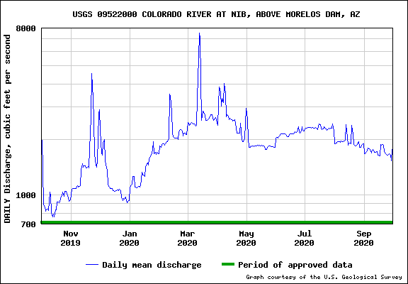 USGS Water-data graph for site USGS 09522000