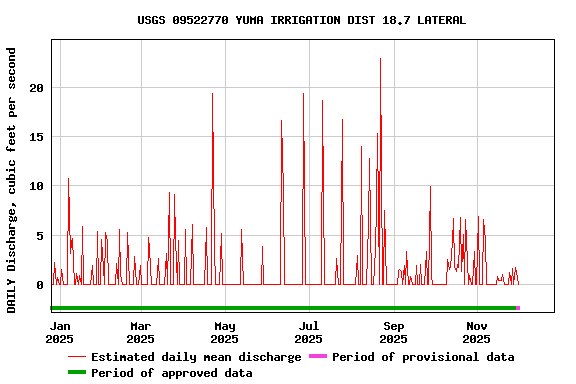 Graph of DAILY Discharge, cubic feet per second