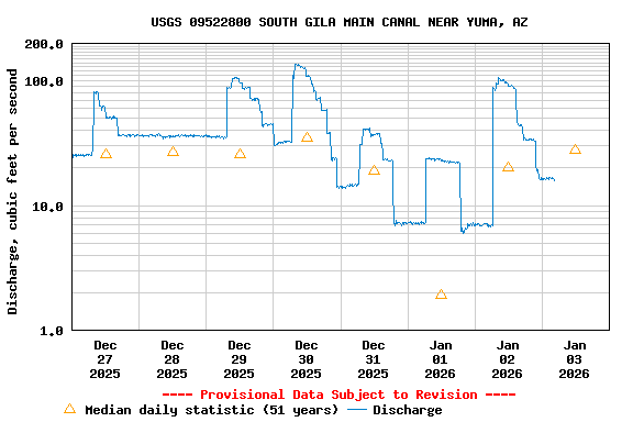 Graph of  Discharge, cubic feet per second
