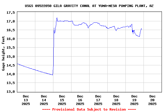 Graph of  Gage height, feet