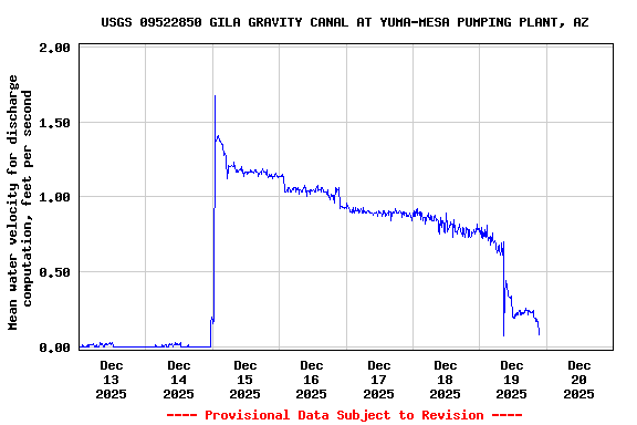 Graph of  Mean water velocity for discharge computation, feet per second