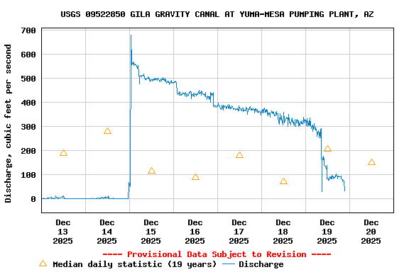 Graph of  Discharge, cubic feet per second