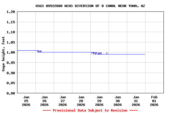 Graph of  Gage height, feet
