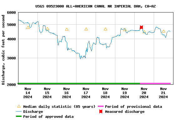 Graph of  Discharge, cubic feet per second