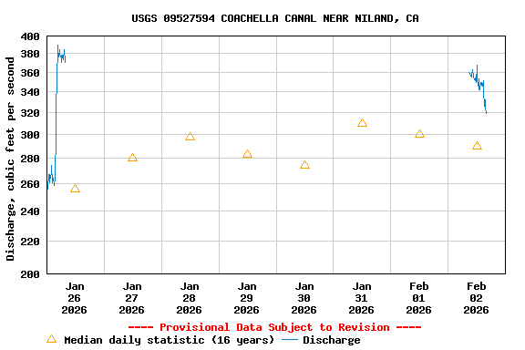 Graph of  Discharge, cubic feet per second
