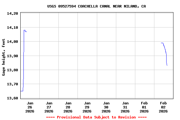 Graph of  Gage height, feet