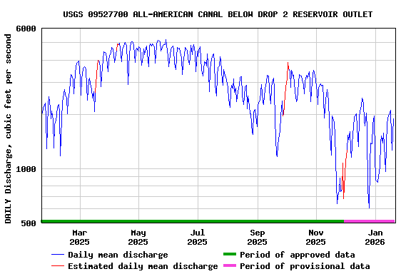 Graph of DAILY Discharge, cubic feet per second